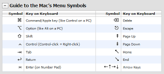 A Translation Chart From Symbol To Key Mac Keyboard Symbols