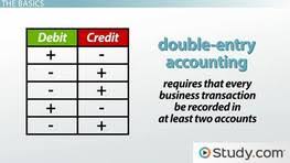 Understanding Debits And Credits In Accounting