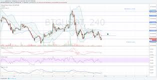 Binance Btg Chart Trading Waves Crypto