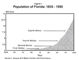 Shaping Florida The Effects Of Immigration 1970 2020