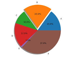 python pie chart with shadow