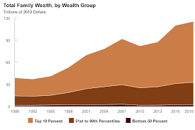 distribution of family wealth