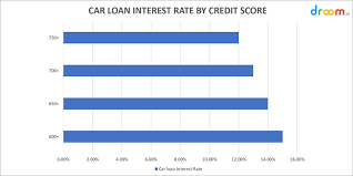Car Loan Interest Rates In India 2019 Stats Facts Droom