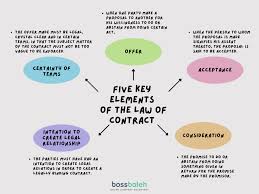 is it safe to have contract drafted by
