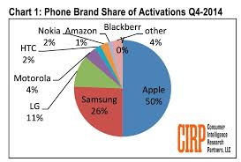 Mobile Phone Share Of Activations Pie Chart Remake Kevin