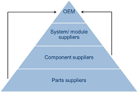 General manager duties and responsibilities. What Are Automotive Suppliers Basics Ranking And Examples