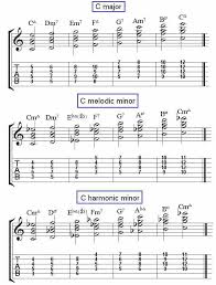 Jazz Guitar Chords In Scales