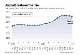 How The Price Of Asphalt Has Been Changing And What It