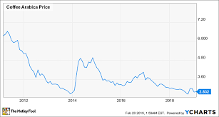 Coffee Bean Prices Are Set To Surge Should Starbucks