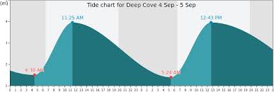 Deep Cove Tide Times Tides Forecast Fishing Time And Tide