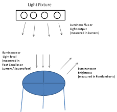 Led Vs Traditional Lamps Some Basic Information