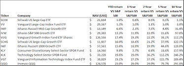 best performing etfs 2023