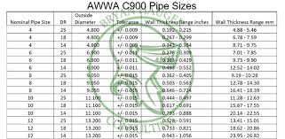 Awwa C900 Pipe Sizes Bryan Hauger Consulting Pipe Fusion