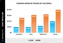 how much does a garden window cost