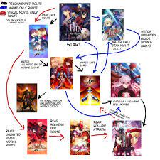 Order to watch fate series anime