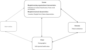 health outcomes model