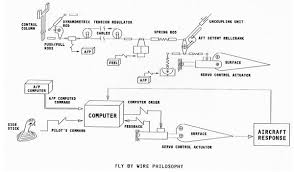 For example, how the horns are powered and connected to the controller on your steering wheel. What Is Fly By Wire Aviation Stack Exchange