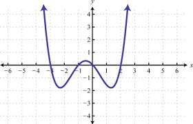 writing polynomial equations from