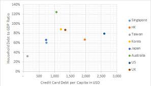 Jun 09, 2021 · my wife has this card, and it currently has some very lucrative offers: Credit Card Usage Behavior In Developed Countries In Asia Singapore The 2nd Lowest In Unpaid Credit
