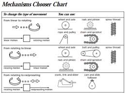 Mechanisms Chooser Chart Kids Lab Craft Maker Space