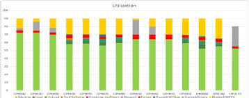 Utilization Chart Optimization Settings And Data Sheet