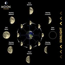 Moon Phases And How They Are Formed Moonphases Co Uk