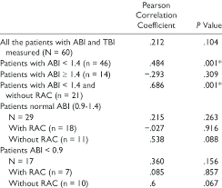 Pearson Correlation Coefficient Among Abi And Tbi Values