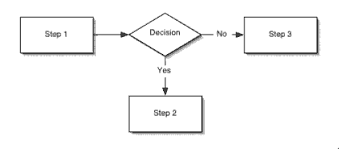 Decision Symbol Flowchart Shape Flow Chart Symbols Meaning