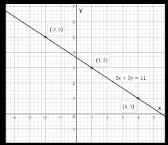 Draw The Graph Of The Equation 2x 3y 11