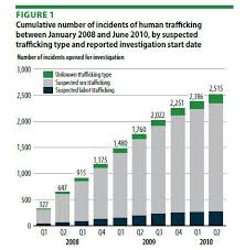 Compassion Human Trafficking Facts Stats Force 4 Compassion
