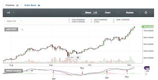 Understanding Cryptocurrency Trading Signals Macd In 300 Words