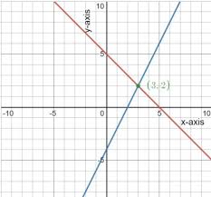 X Y 5 2x Y 4 Solve Graphically