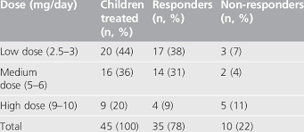 Dose Of Melatonin And Response Rates Download Table