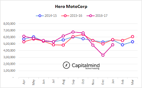 Hero Motocorp Sales Contracts At 13 5 Shortfall Of 76 000
