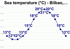 Bilbao Spain Detailed Climate Information And Monthly