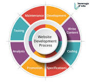 Image result for website construction course focuses on what?
