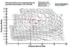 Supercharger Isentropic Charts Pressure Ratio And
