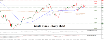 Technical Analysis Apple Uptrend Loses Steam May Turn