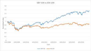 Australian Vs Us Stock Market Rivkin