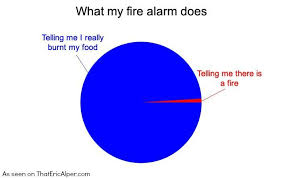 Pie Chart What My Fire Alarm Does Pie Charts Fire