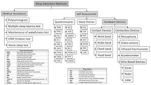 A Survey On Sleep Assessment Methods Peerj