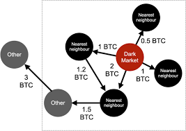 12.12.2019 · on the dark web financial services sites, you can purchase credit cards, paypal accounts, money transfers, banknotes, bitcoin wallets and more. Collective Dynamics Of Dark Web Marketplaces Scientific Reports