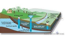 aquifers underground s of