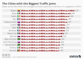 Chart The Cities With The Biggest Traffic Jams Statista