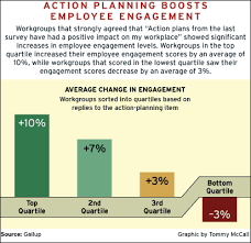 What To Do With Employee Survey Results
