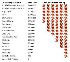 Uk Chilli Seeds Heat Scale