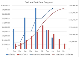 Differences Between Cash And Cost Flow Diagrams Adroit