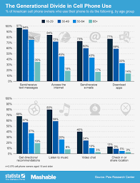 Chart The Generational Divide In Cell Phone Use Statista