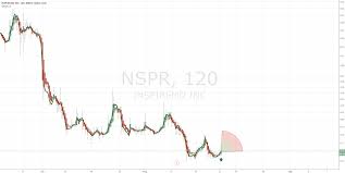 Nspr Next Breakout Stocks 2 Hour Chart For Amex Nspr By