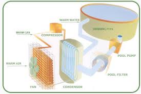 The heat that is made during this process is passed to the pool water entering buying a heater for your above ground pool is not an easy task as there a lot of features that you need to focus on. Above Ground Pool Heat Pumps Buyers Guide Intheswim Pool Blog